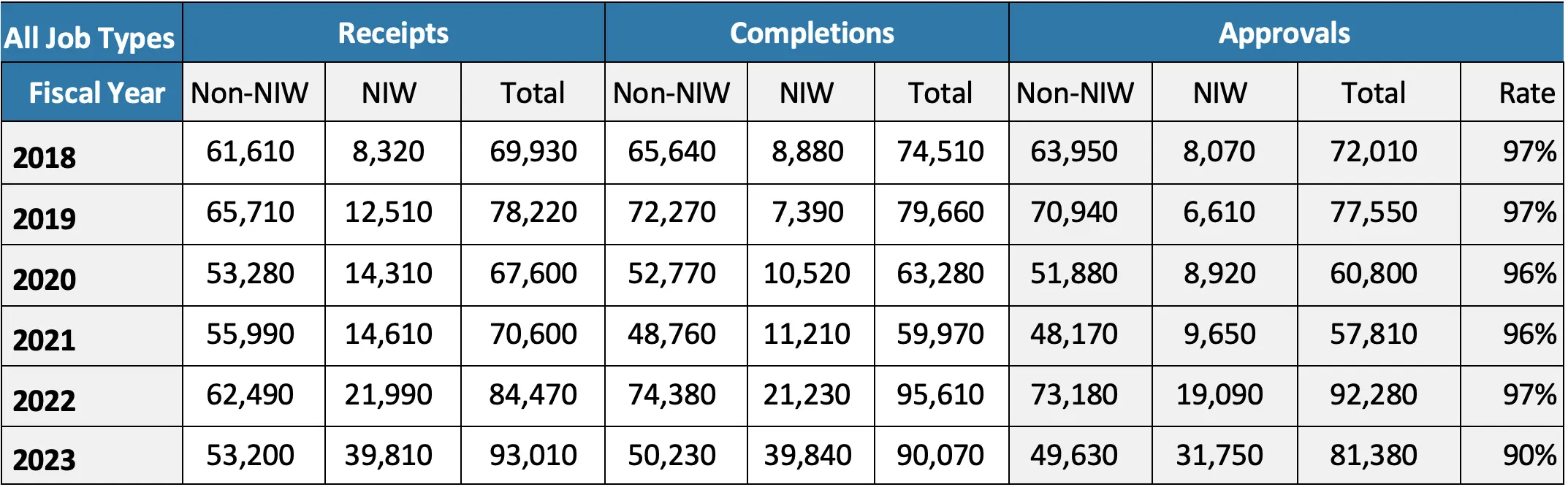 EB-2 Category Form I-140 Total Receipts, Completions, and Approvals: All Job Types