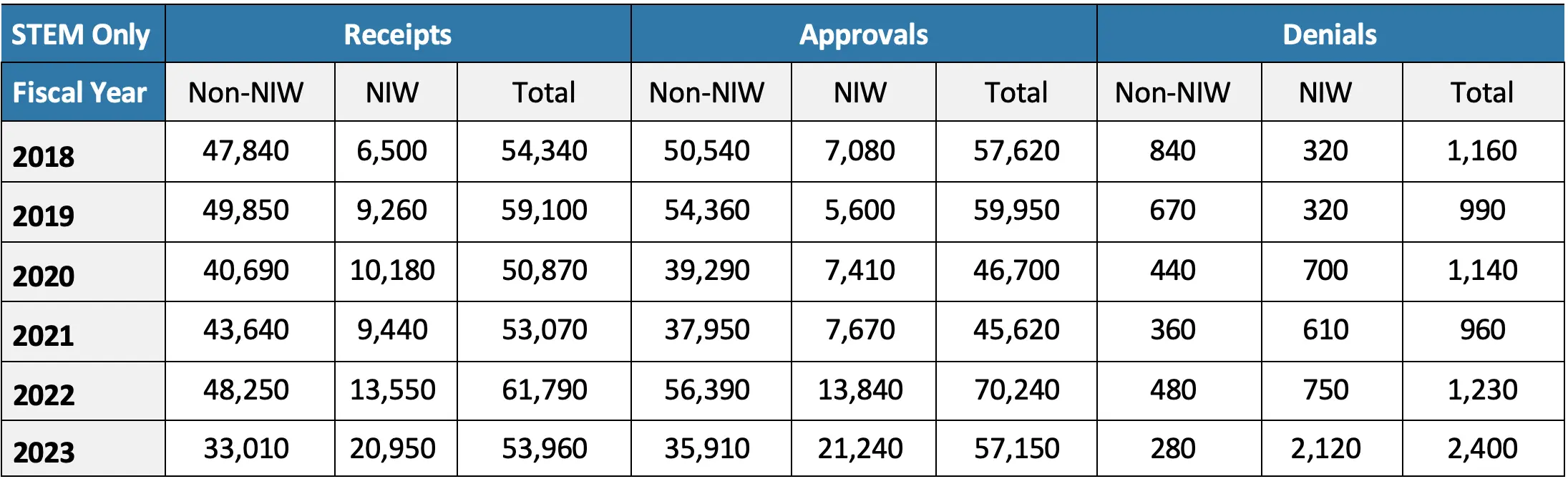 EB-2 Category Form I-140 Total Receipts, Approvals, and Denials: STEM Job Types