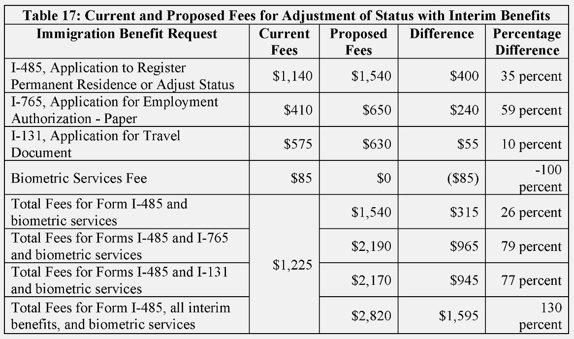 Citizenship and Immigration Services Fee Schedule