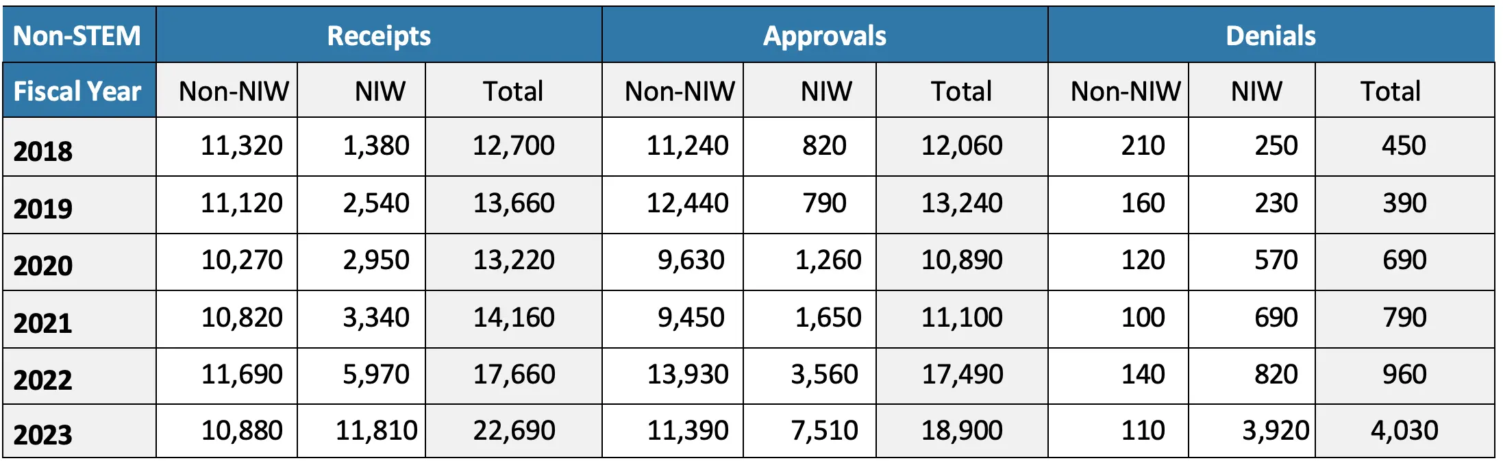 EB-2 Category Form I-140 Total Receipts, Approvals, and Denials: Non-STEM Job Types