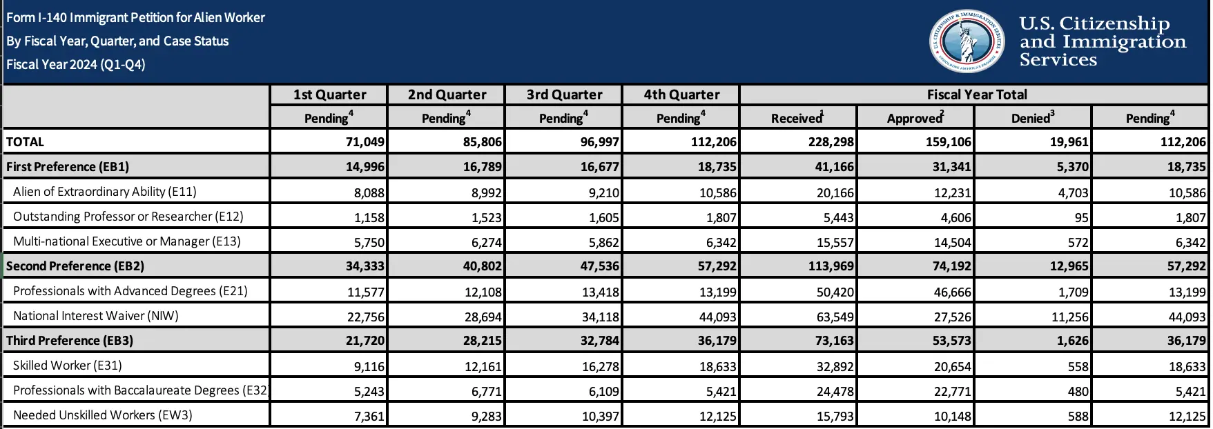 EB-2 NIW 2024 approvals and denials trends